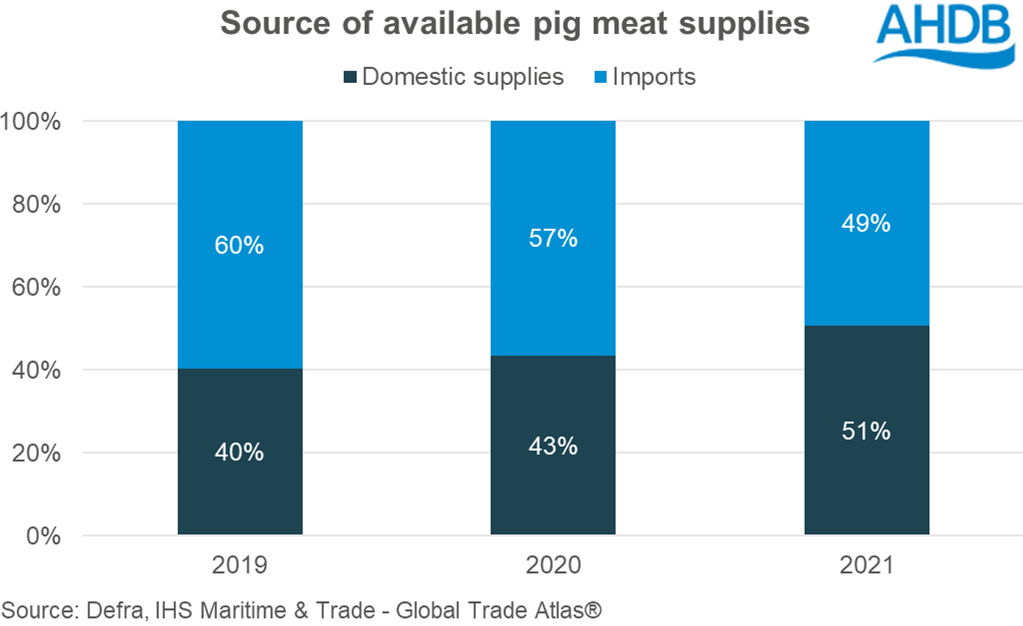 bar chart showing the percentage of domestic vs imported pig meat available